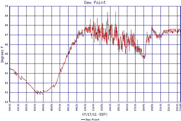 Dew Point