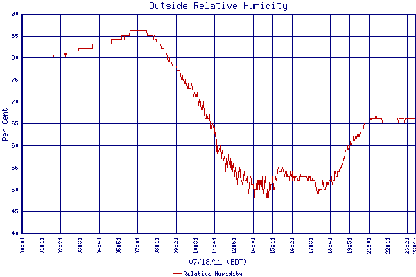 Relative Humidity