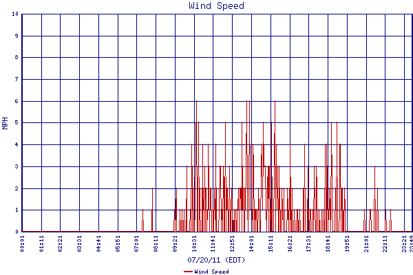 Wind Speed