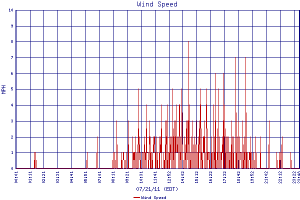 Wind Speed