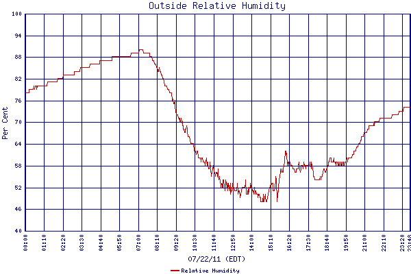 Relative Humidity