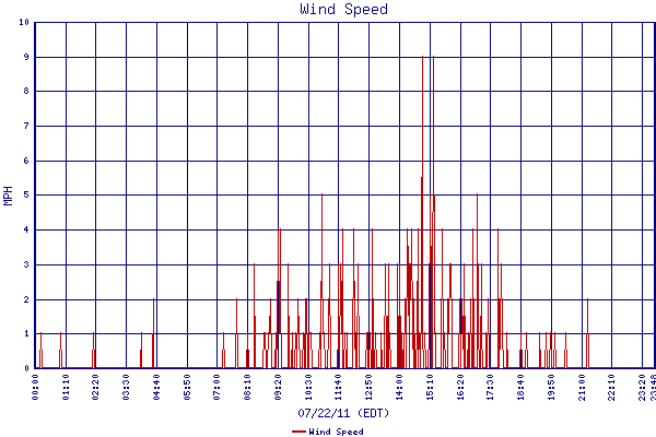 Wind Speed