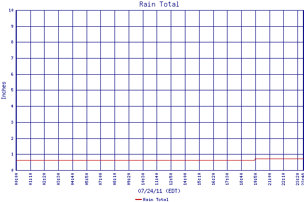 Rain Total