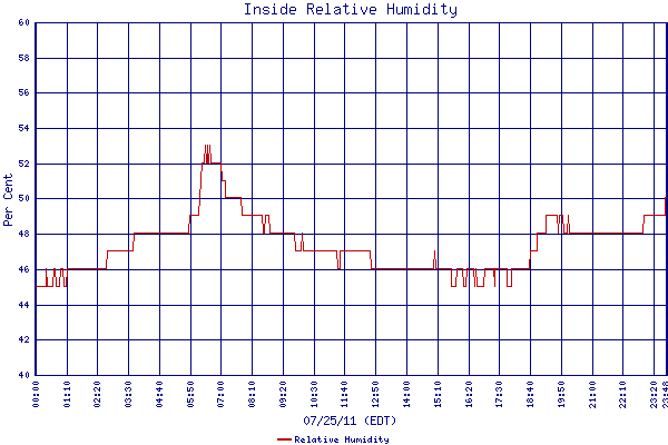 Relative Humidity