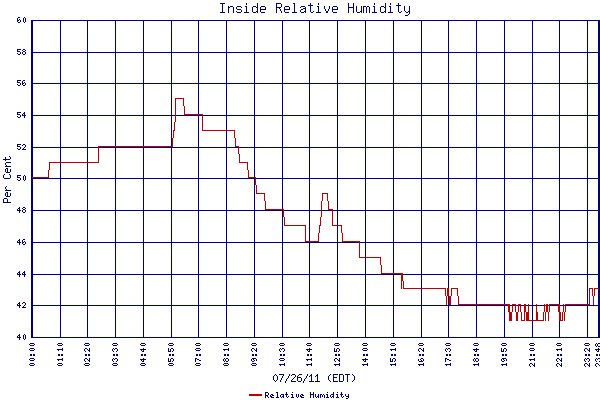 Relative Humidity