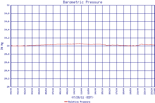 Relative Pressure