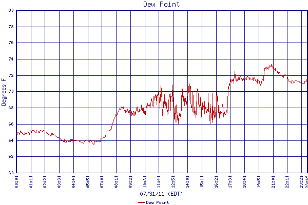 Dew Point