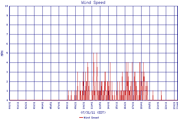 Wind Speed