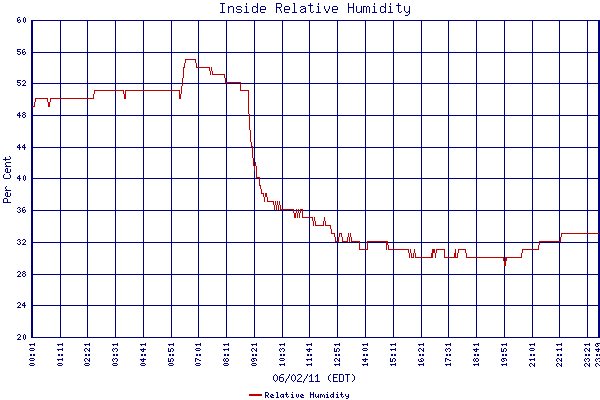Relative Humidity