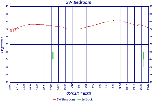 SW Bedroom
