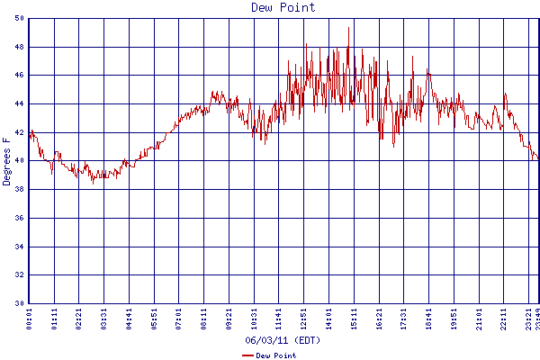 Dew Point