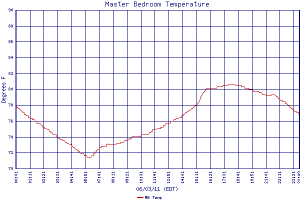 MB Temp
