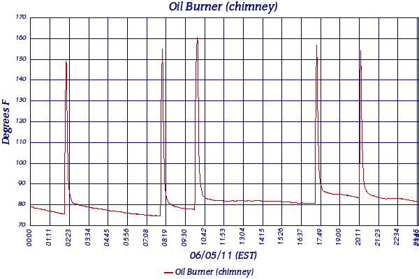 Oil Burner (chimney)
