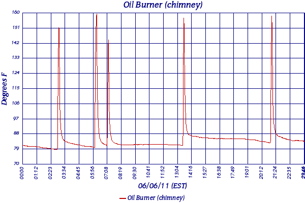 Oil Burner (chimney)