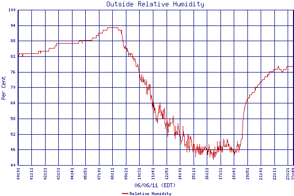 Relative Humidity
