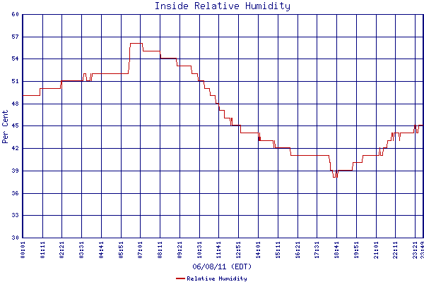 Relative Humidity