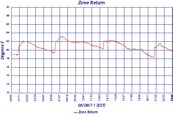 Zone Return