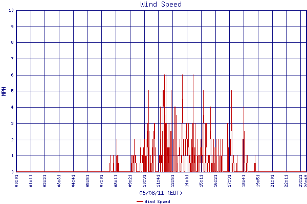 Wind Speed