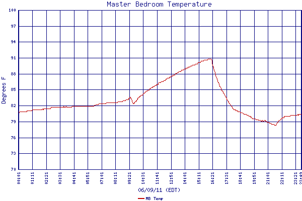 MB Temp