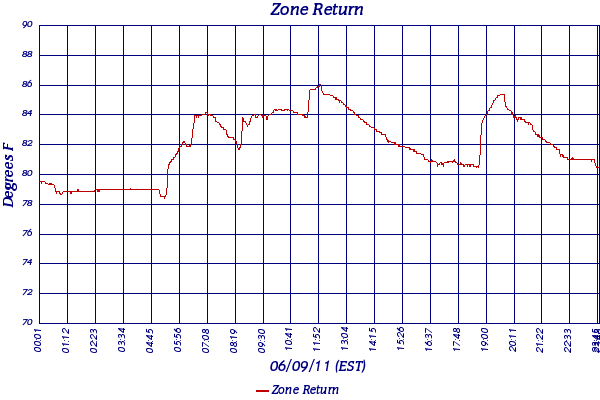 Zone Return