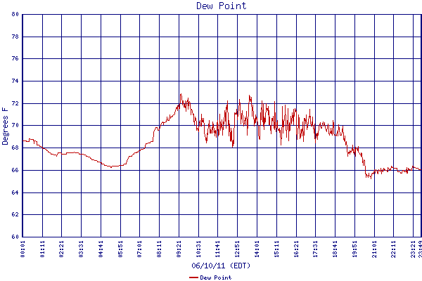Dew Point
