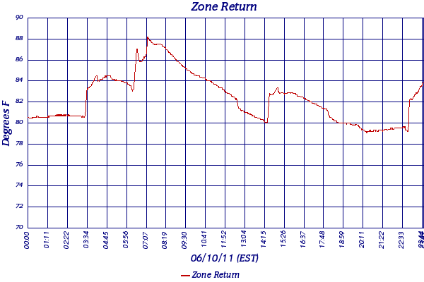 Zone Return