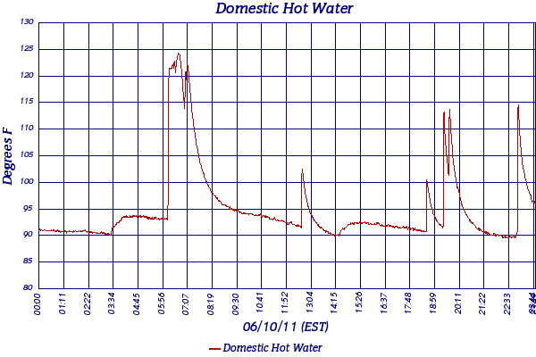Domestic Hot Water