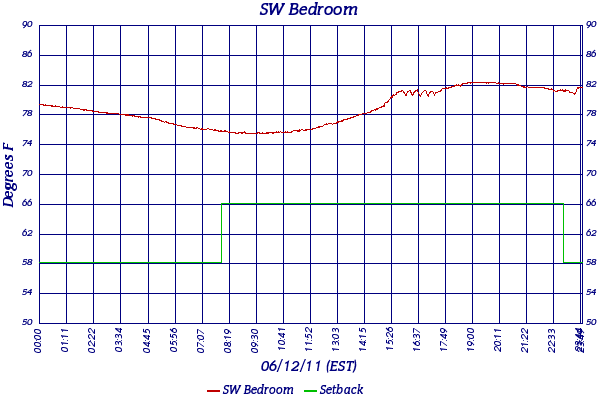 SW Bedroom
