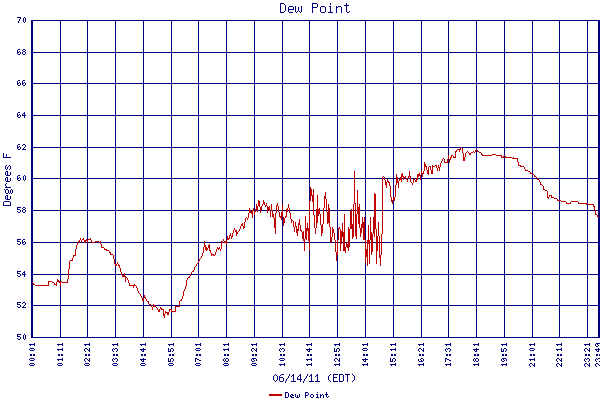 Dew Point