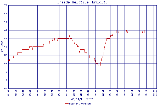 Relative Humidity