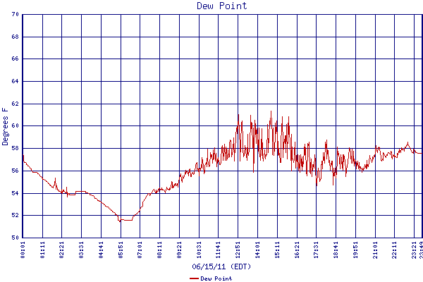 Dew Point