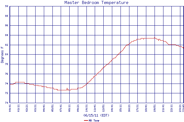 MB Temp