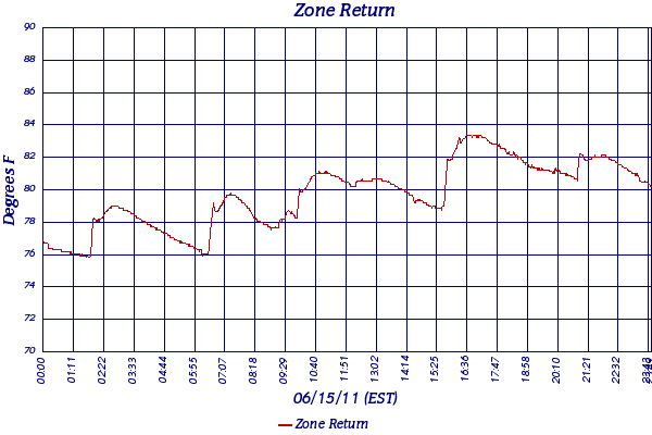 Zone Return