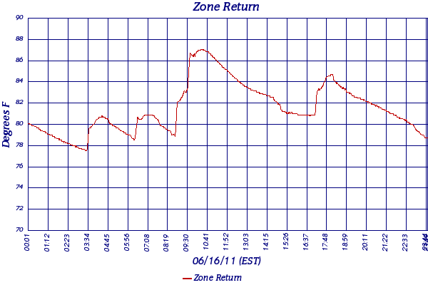 Zone Return