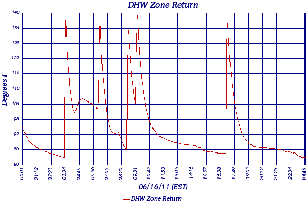 DHW Zone Return