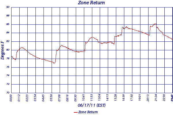 Zone Return