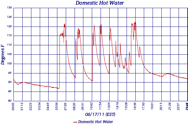 Domestic Hot Water