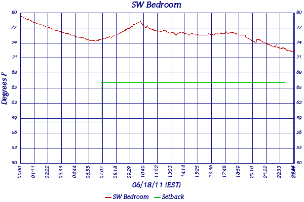 SW Bedroom