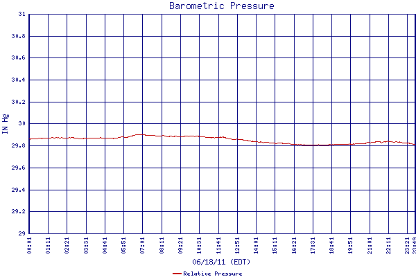 Relative Pressure
