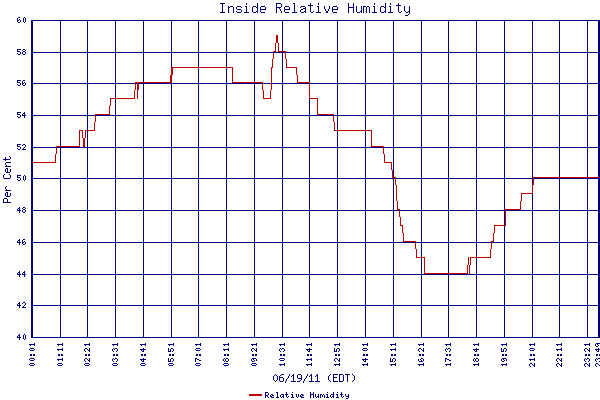 Relative Humidity