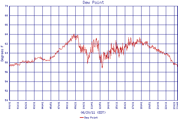 Dew Point
