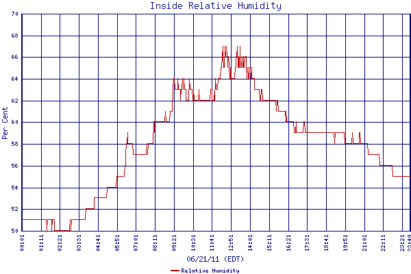 Relative Humidity