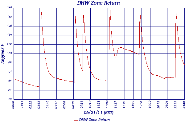 DHW Zone Return