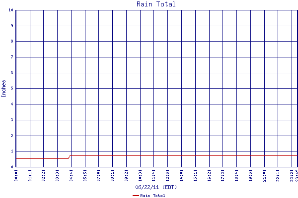 Rain Total
