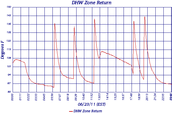 DHW Zone Return