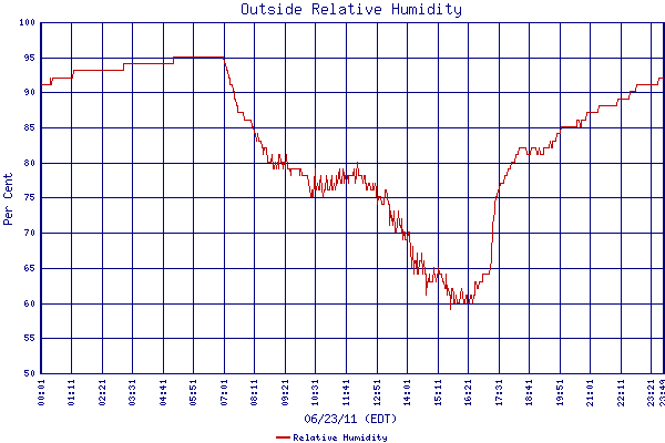 Relative Humidity