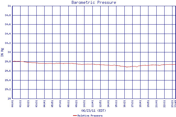Relative Pressure