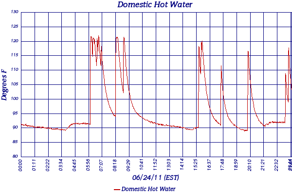 Domestic Hot Water