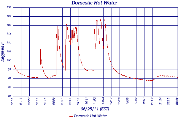 Domestic Hot Water