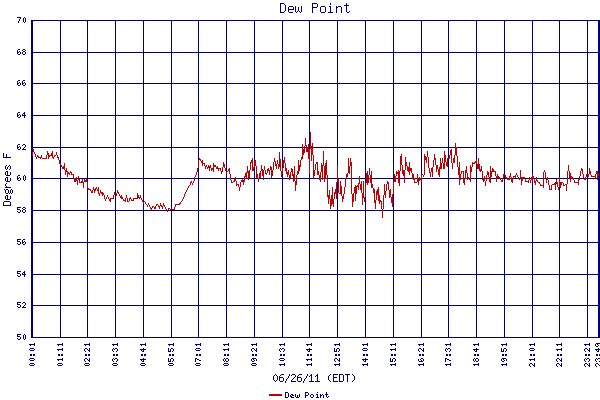 Dew Point